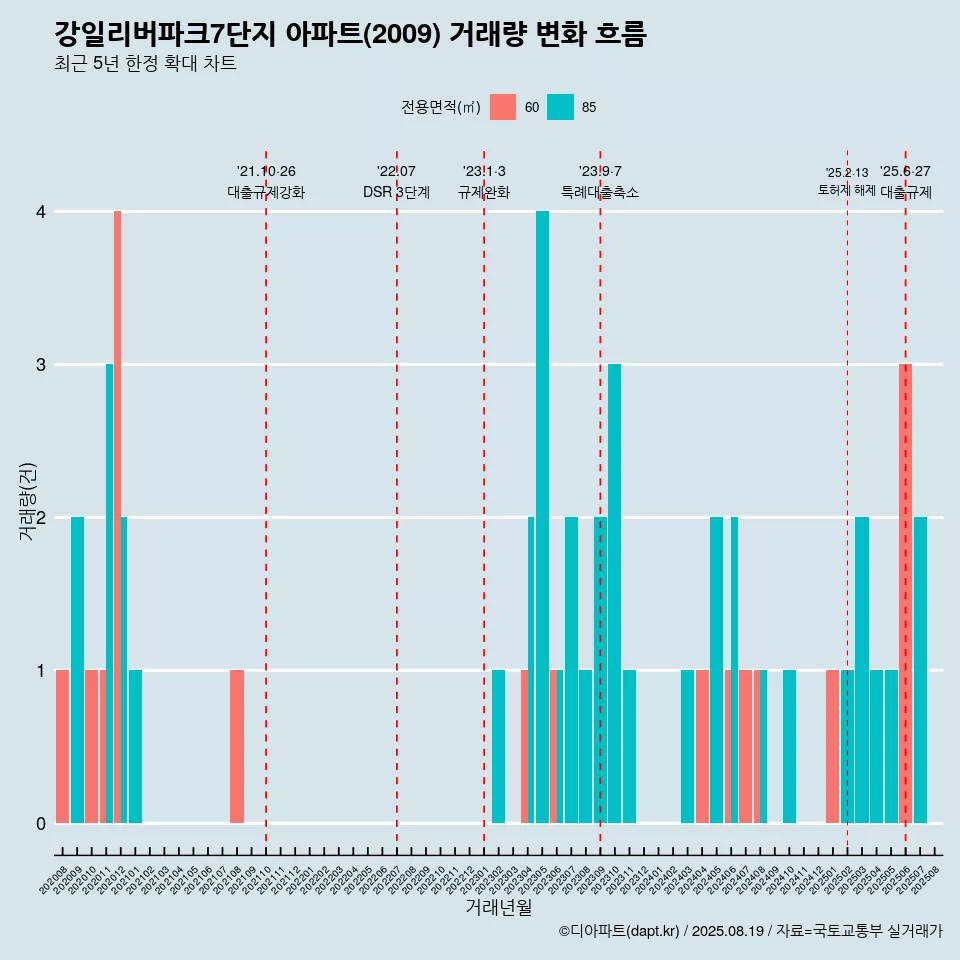 강일리버파크7단지 아파트(2009) 거래량 변화 흐름