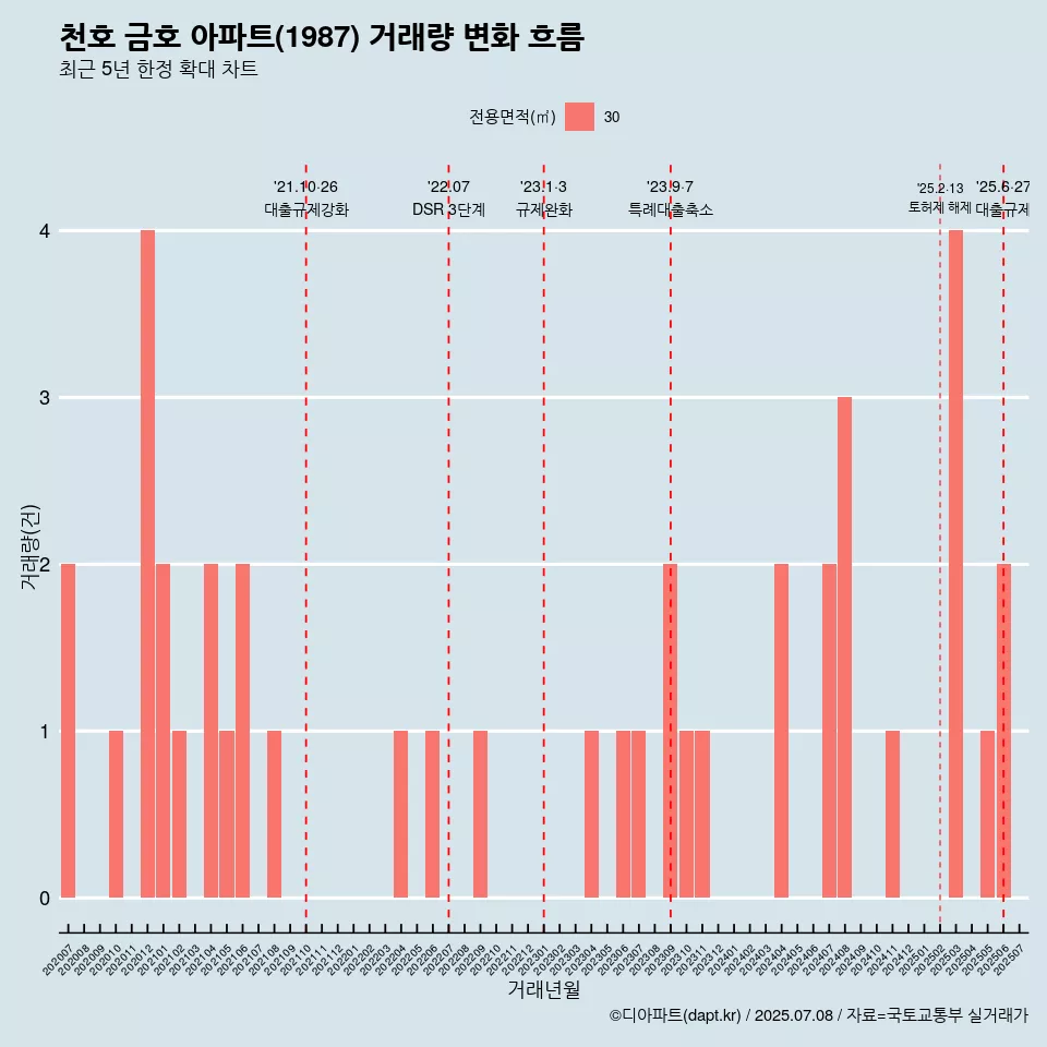 천호 금호 아파트(1987) 거래량 변화 흐름