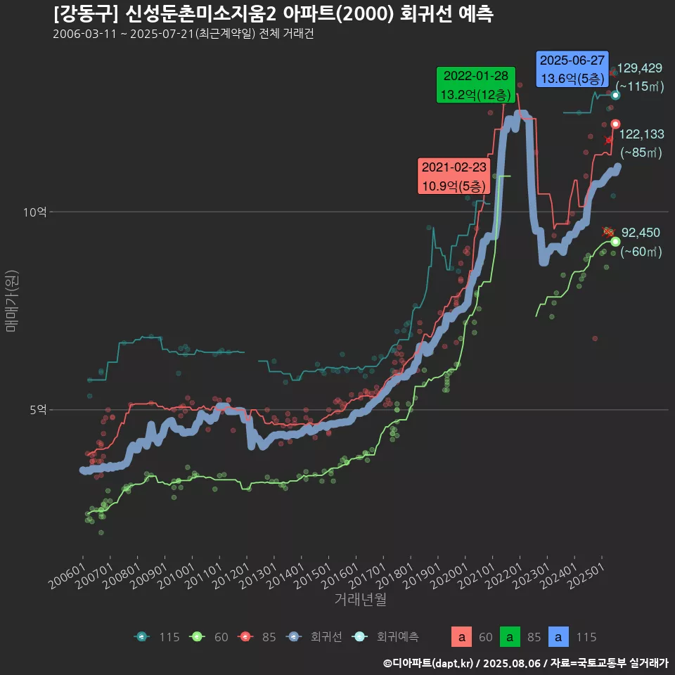 [강동구] 신성둔촌미소지움2 아파트(2000) 회귀선 예측