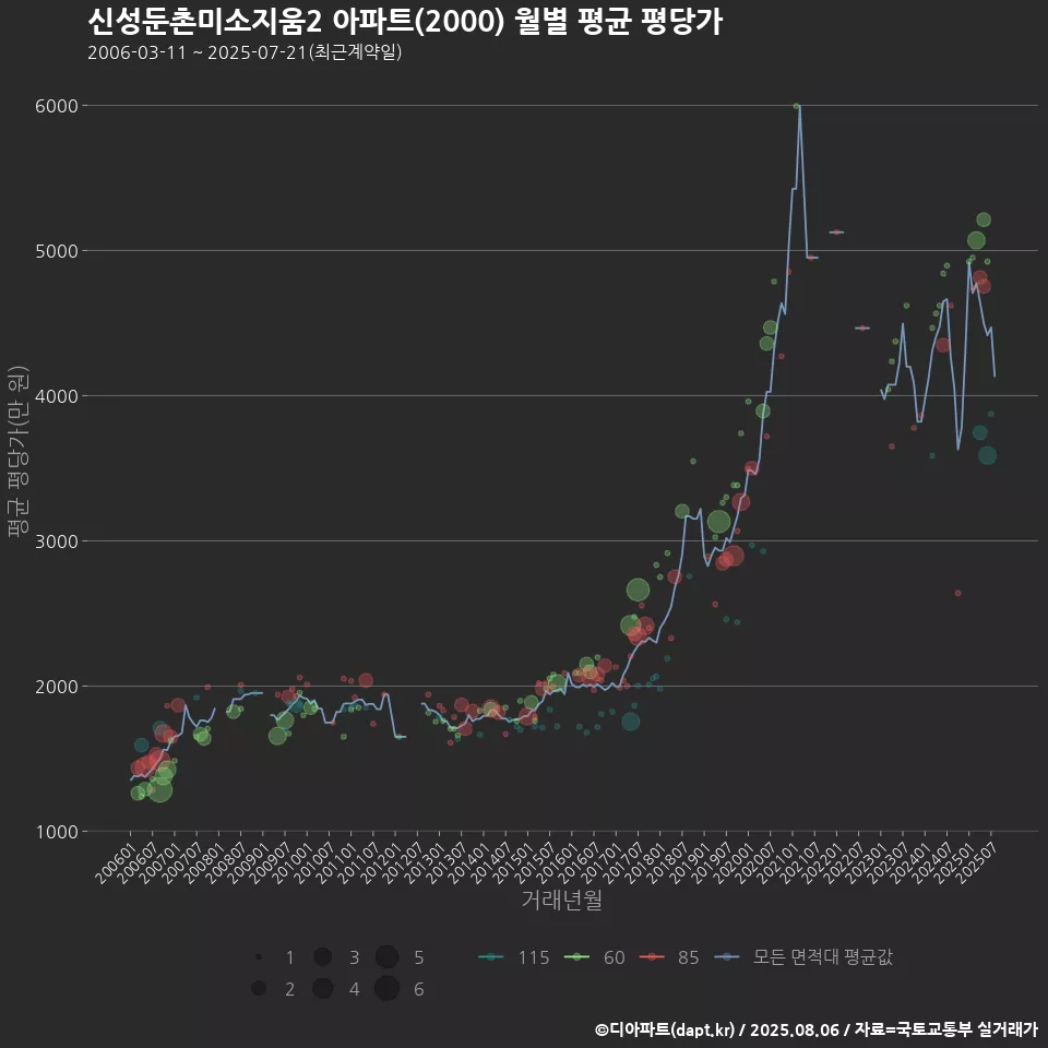 신성둔촌미소지움2 아파트(2000) 월별 평균 평당가