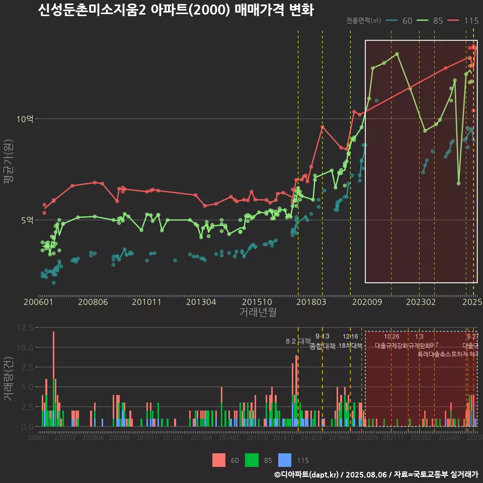 신성둔촌미소지움2 아파트(2000) 매매가격 변화