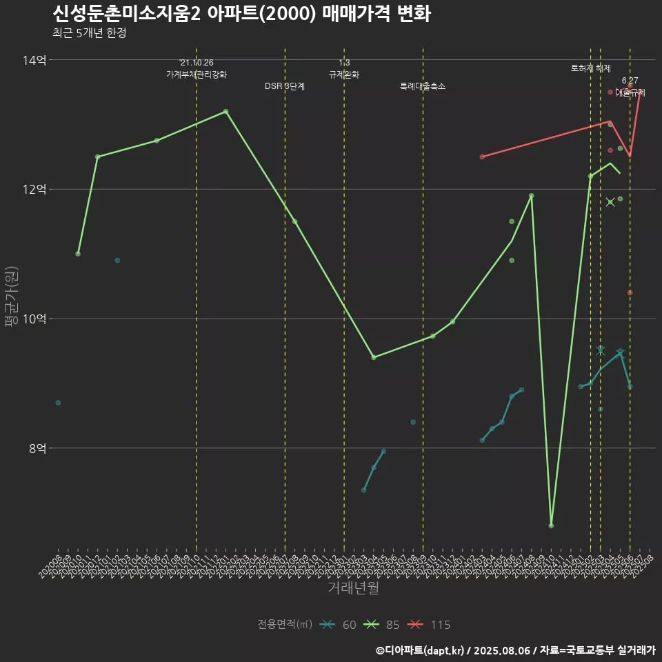 신성둔촌미소지움2 아파트(2000) 매매가격 변화