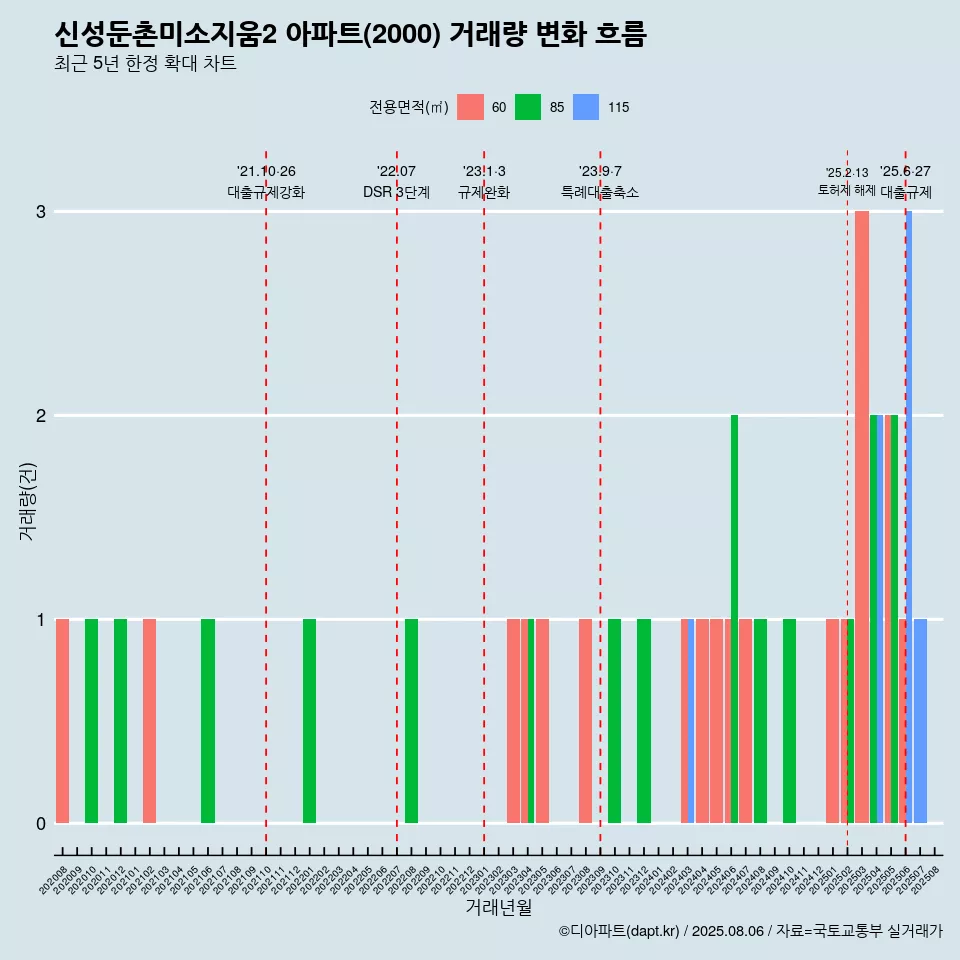 신성둔촌미소지움2 아파트(2000) 거래량 변화 흐름
