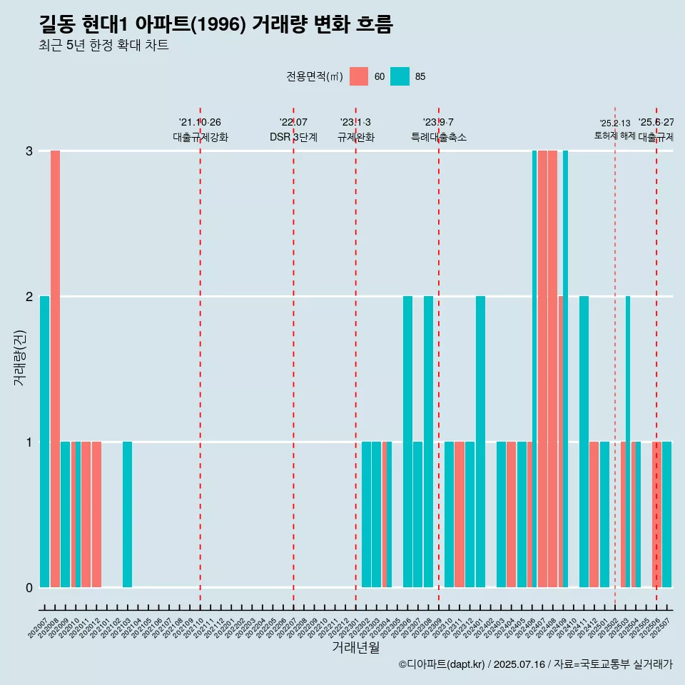 길동 현대1 아파트(1996) 거래량 변화 흐름