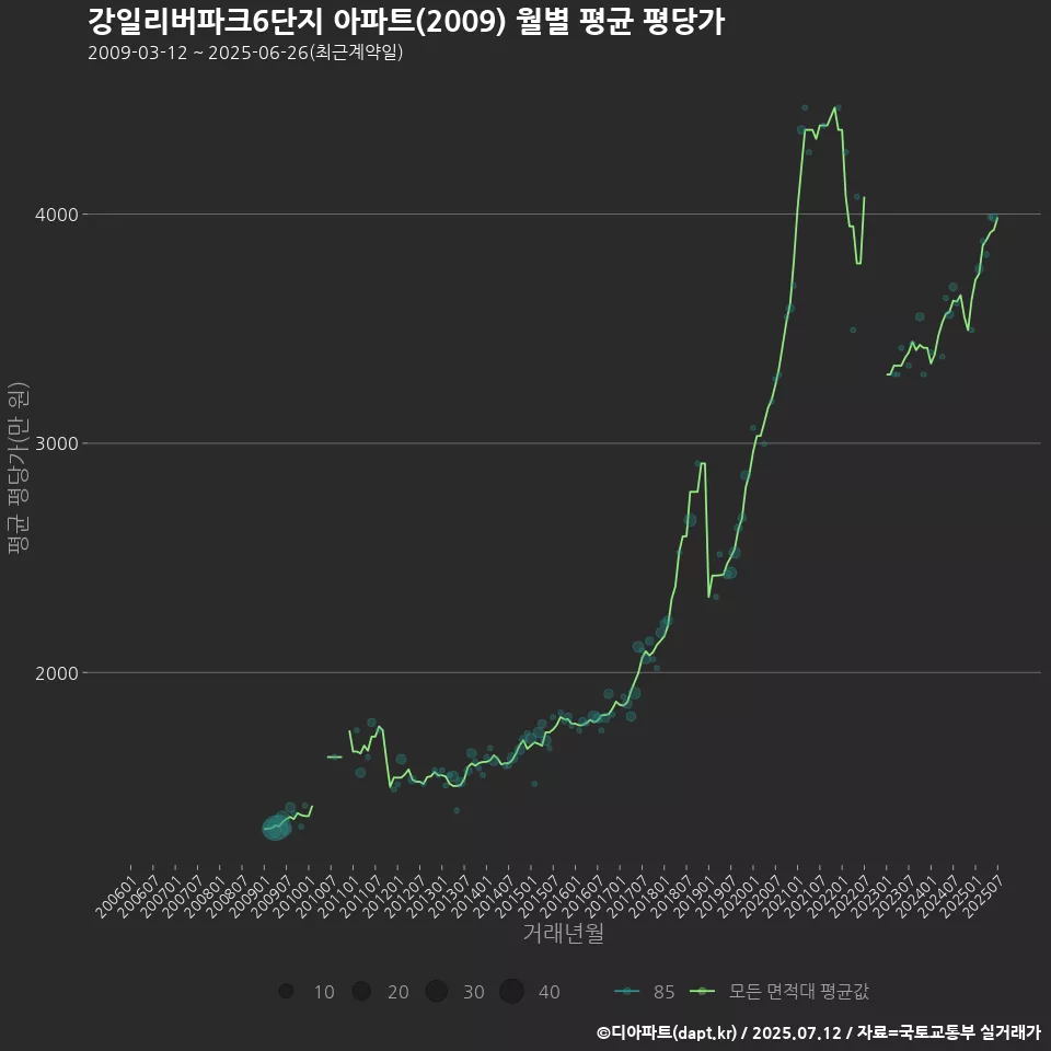 강일리버파크6단지 아파트(2009) 월별 평균 평당가