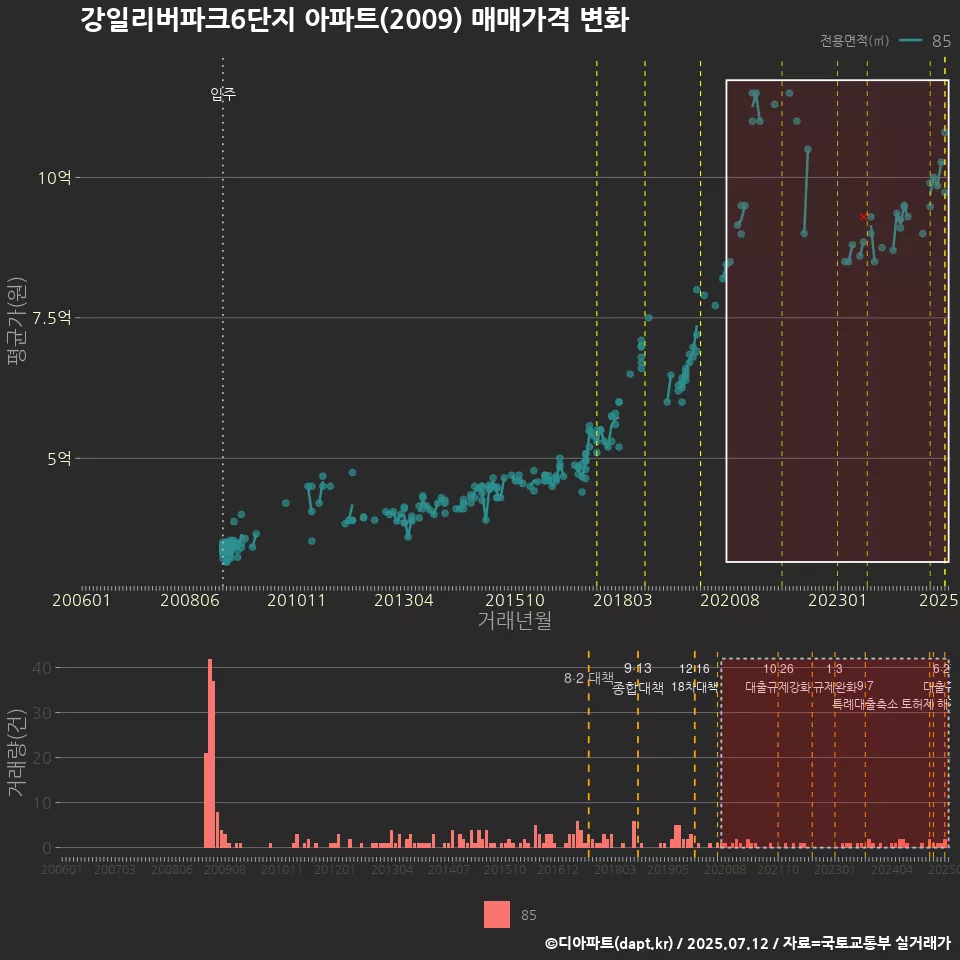 강일리버파크6단지 아파트(2009) 매매가격 변화