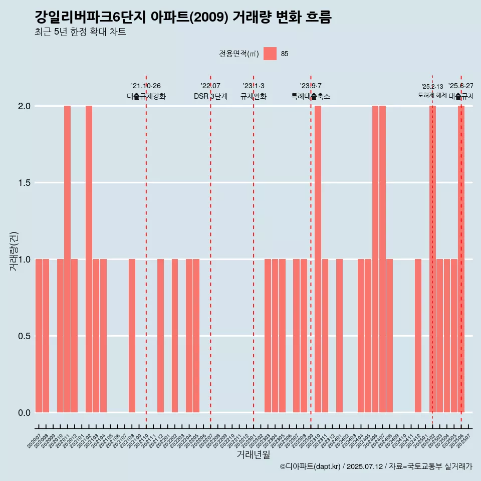 강일리버파크6단지 아파트(2009) 거래량 변화 흐름