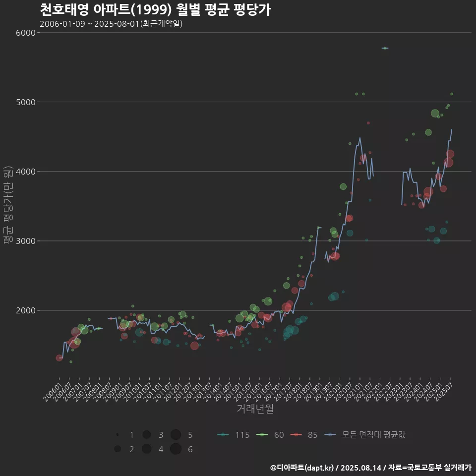천호태영 아파트(1999) 월별 평균 평당가