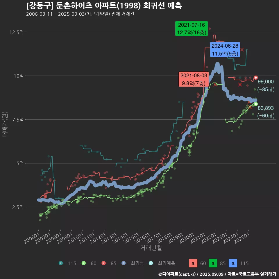 [강동구] 둔촌하이츠 아파트(1998) 회귀선 예측