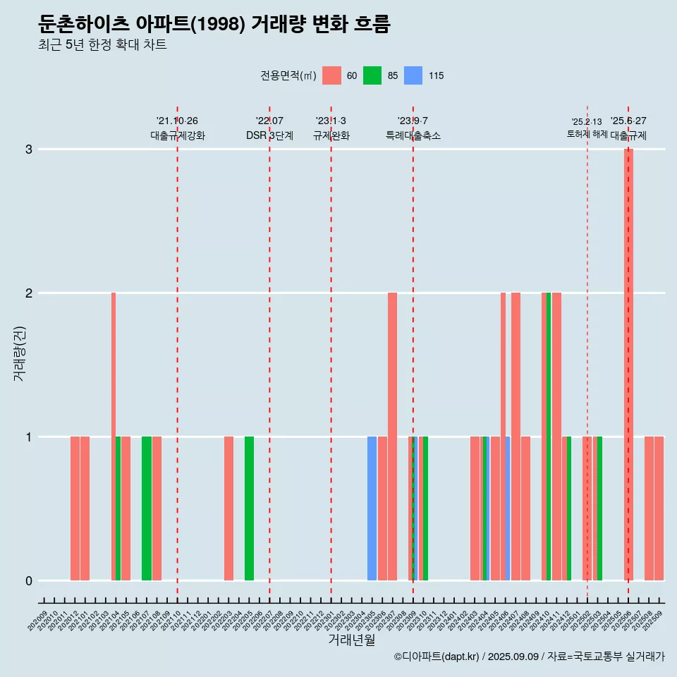 둔촌하이츠 아파트(1998) 거래량 변화 흐름