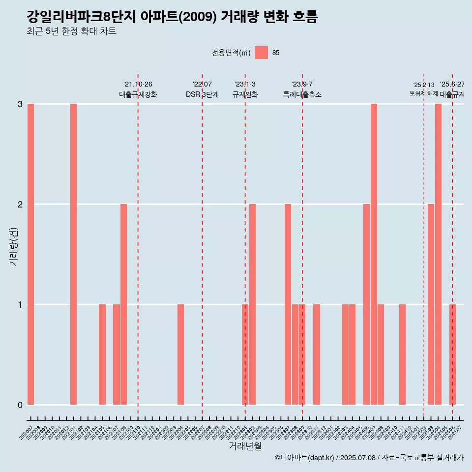 강일리버파크8단지 아파트(2009) 거래량 변화 흐름