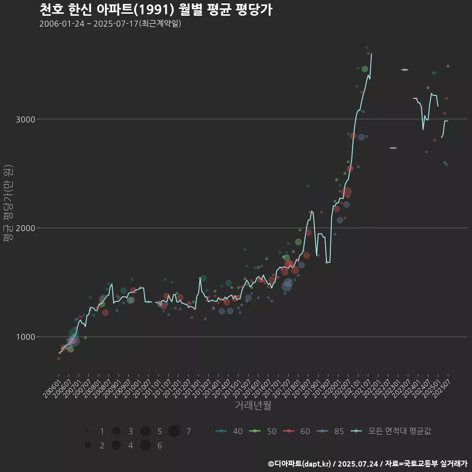 천호 한신 아파트(1991) 월별 평균 평당가