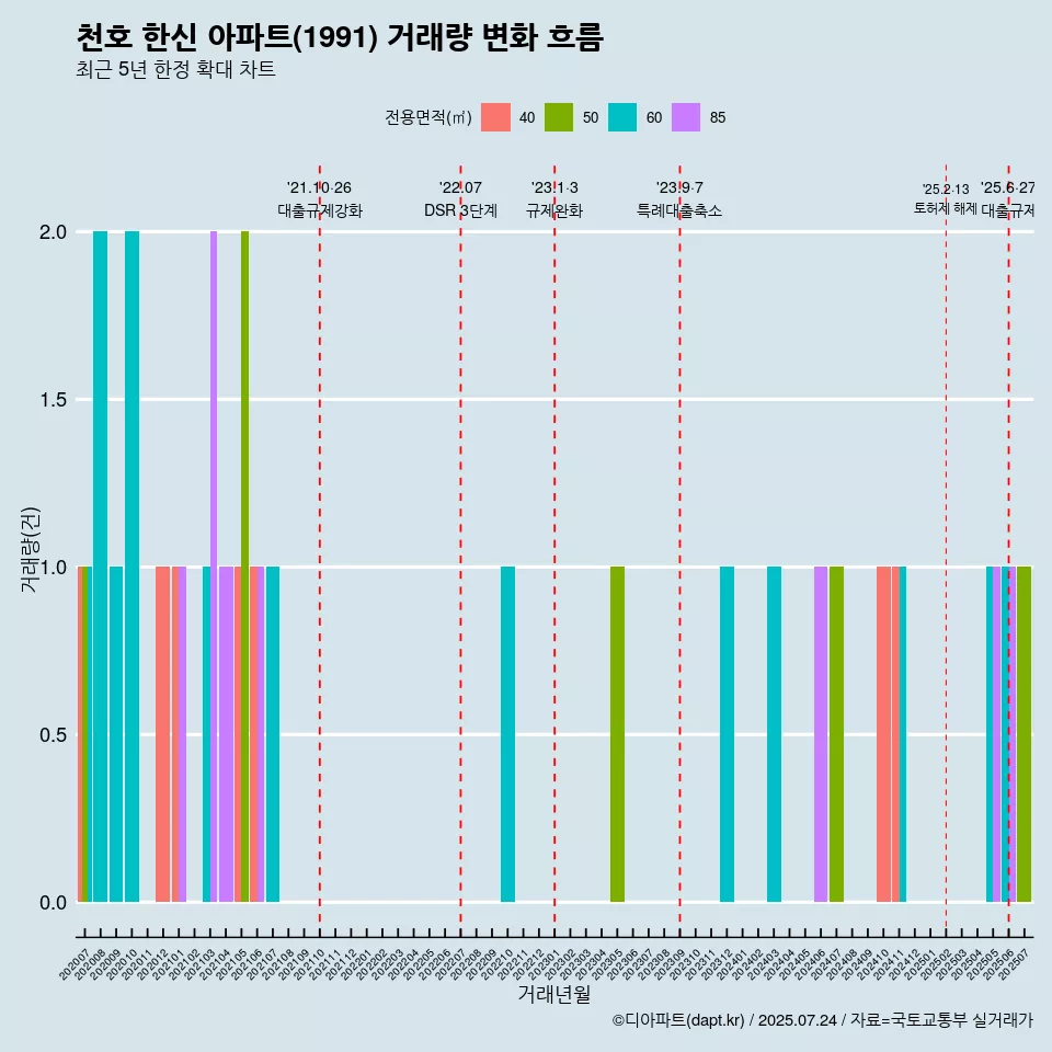 천호 한신 아파트(1991) 거래량 변화 흐름