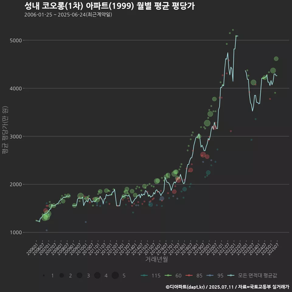 성내 코오롱(1차) 아파트(1999) 월별 평균 평당가