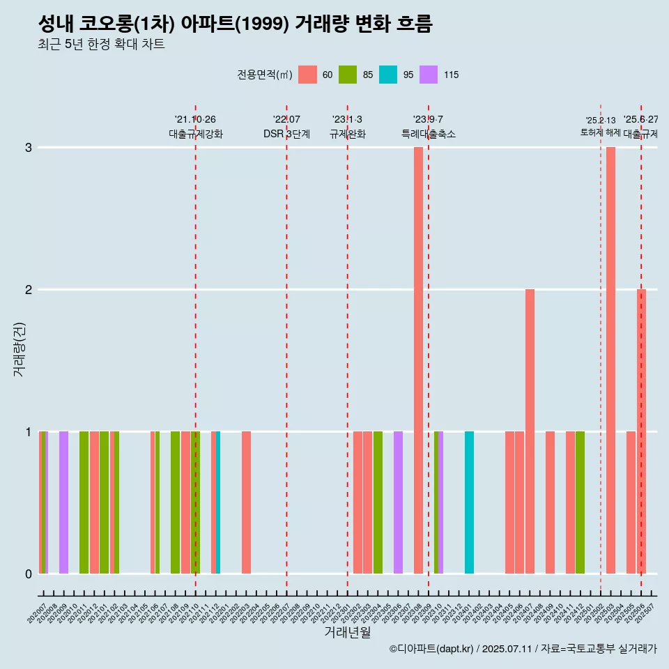 성내 코오롱(1차) 아파트(1999) 거래량 변화 흐름