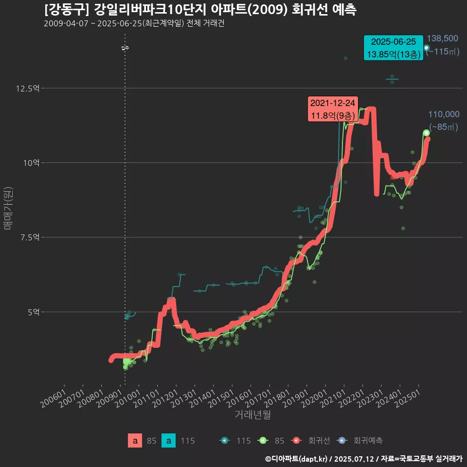 [강동구] 강일리버파크10단지 아파트(2009) 회귀선 예측