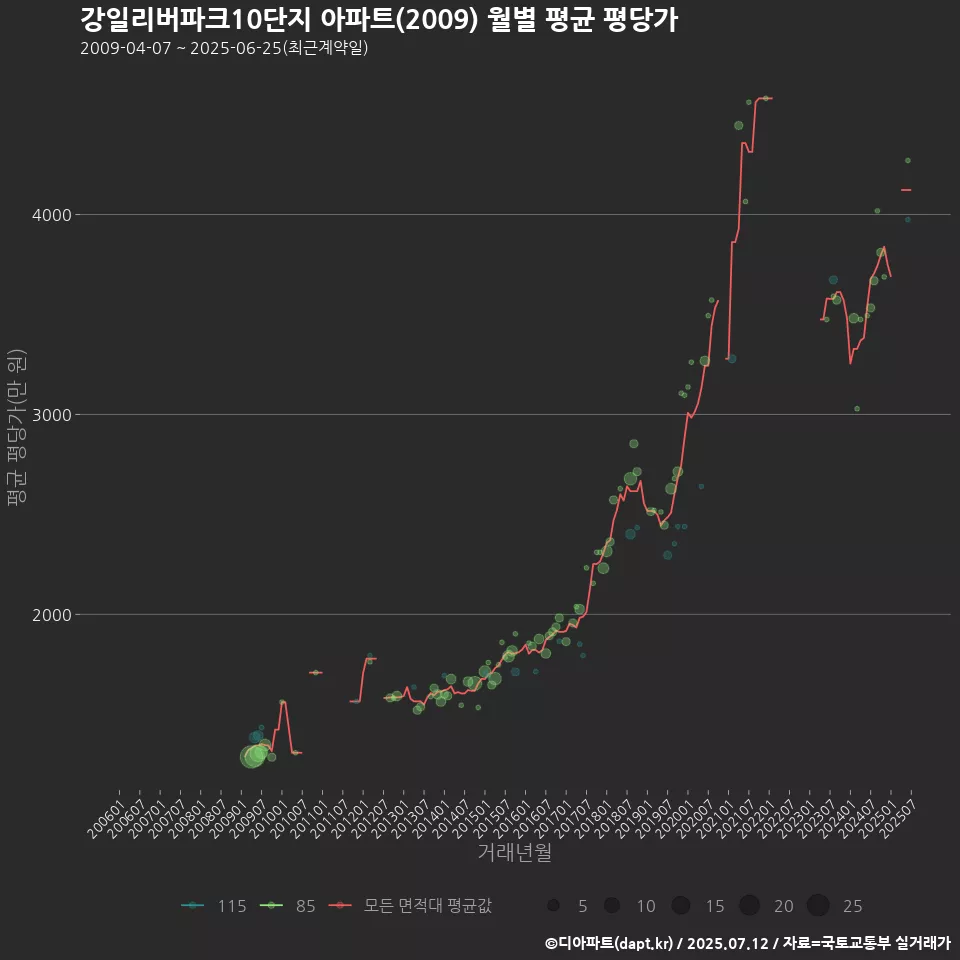 강일리버파크10단지 아파트(2009) 월별 평균 평당가