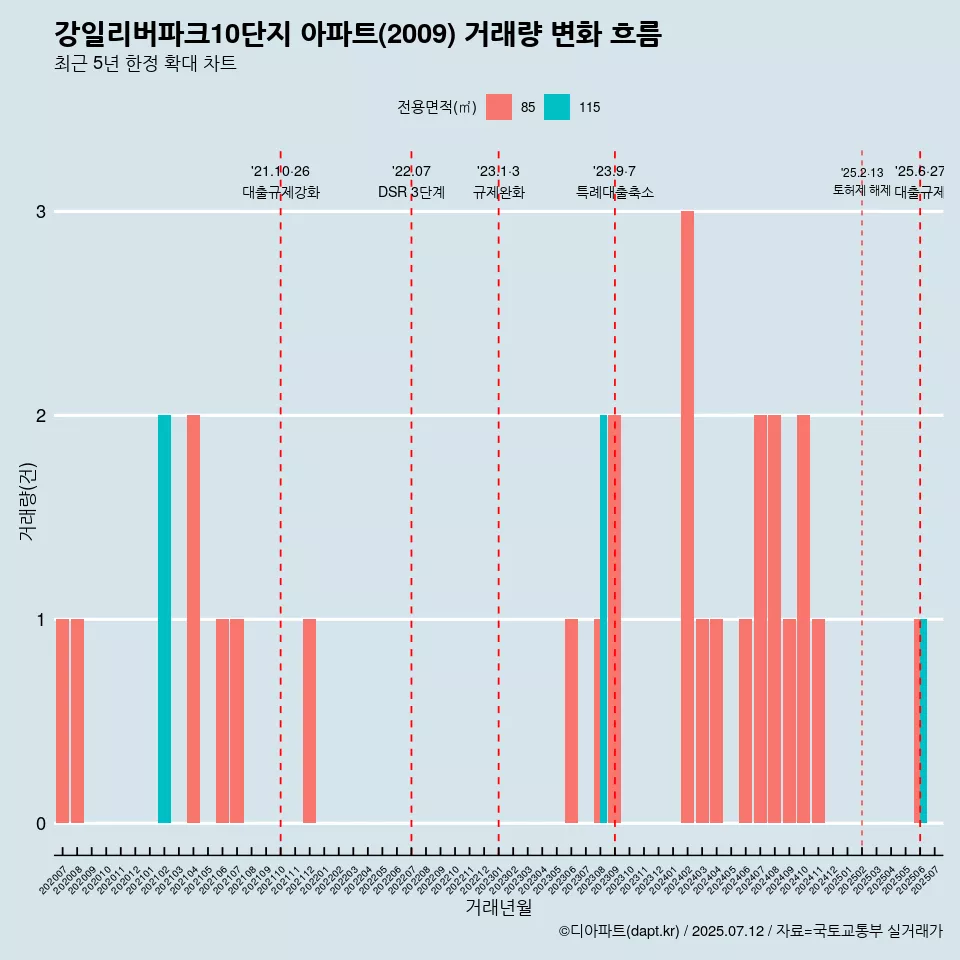 강일리버파크10단지 아파트(2009) 거래량 변화 흐름