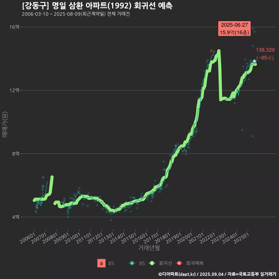 [강동구] 명일 삼환 아파트(1992) 회귀선 예측