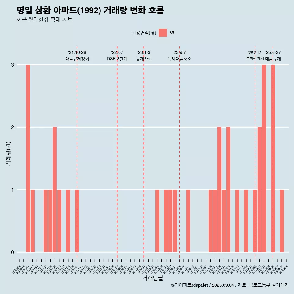명일 삼환 아파트(1992) 거래량 변화 흐름