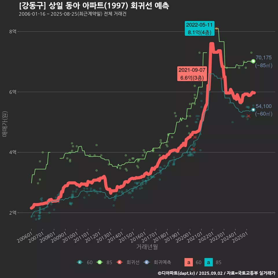 [강동구] 상일 동아 아파트(1997) 회귀선 예측