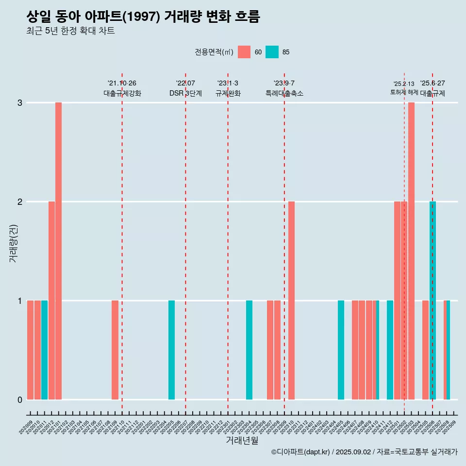 상일 동아 아파트(1997) 거래량 변화 흐름
