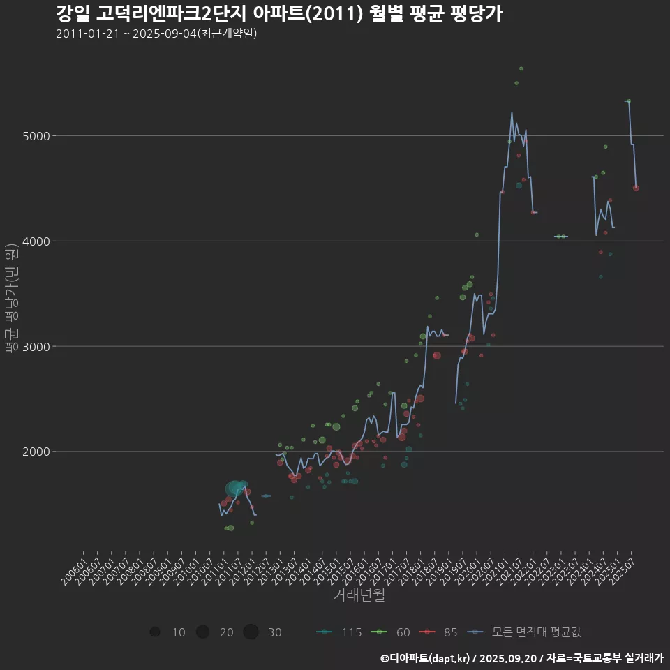 강일 고덕리엔파크2단지 아파트(2011) 월별 평균 평당가