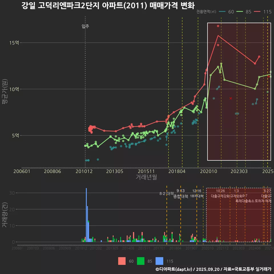 강일 고덕리엔파크2단지 아파트(2011) 매매가격 변화
