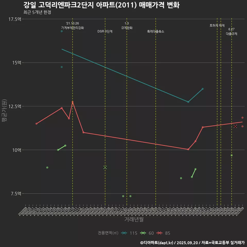 강일 고덕리엔파크2단지 아파트(2011) 매매가격 변화