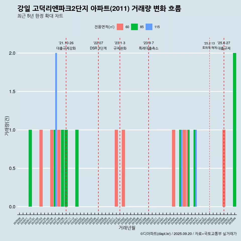 강일 고덕리엔파크2단지 아파트(2011) 거래량 변화 흐름
