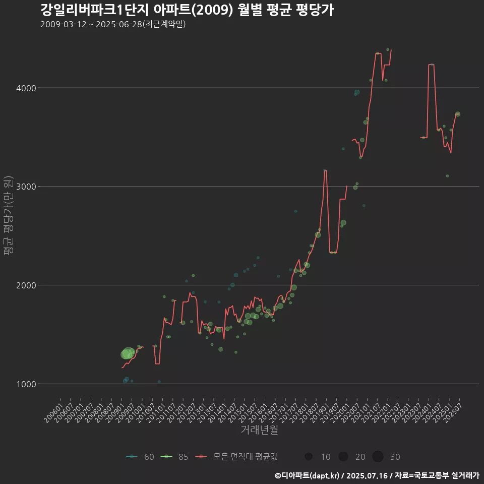 강일리버파크1단지 아파트(2009) 월별 평균 평당가