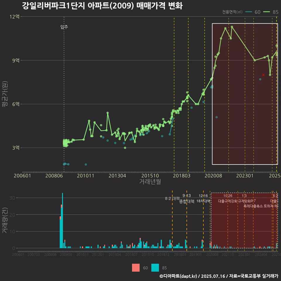 강일리버파크1단지 아파트(2009) 매매가격 변화
