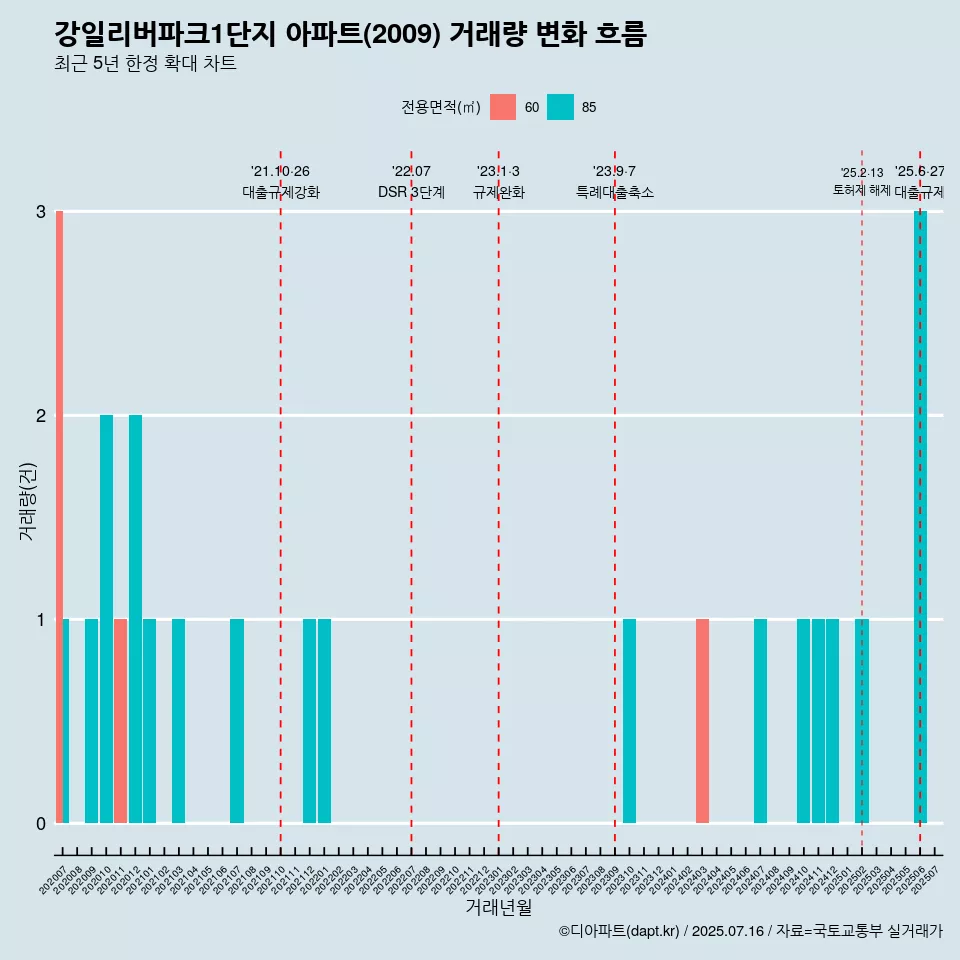 강일리버파크1단지 아파트(2009) 거래량 변화 흐름