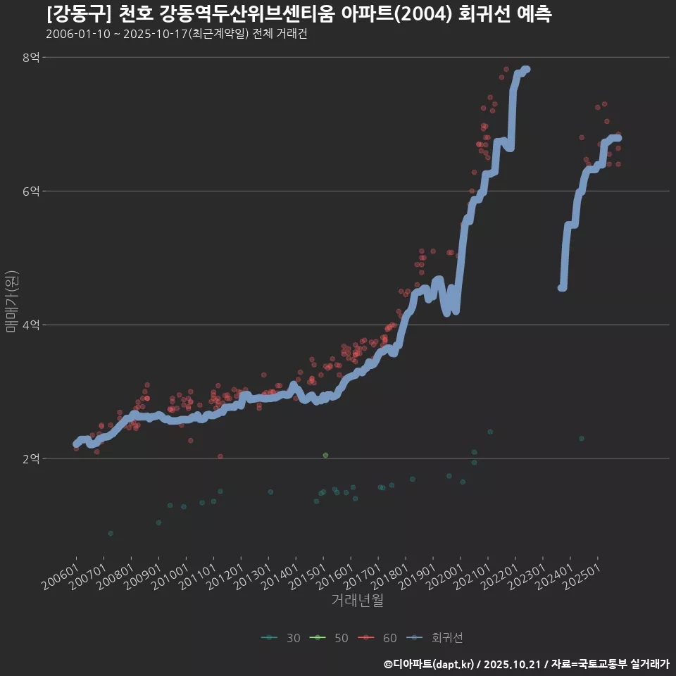 [강동구] 천호 강동역두산위브센티움 아파트(2004) 회귀선 예측
