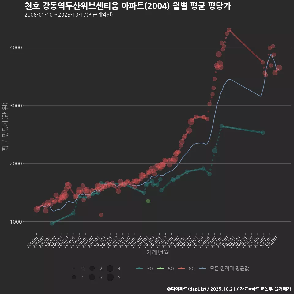천호 강동역두산위브센티움 아파트(2004) 월별 평균 평당가