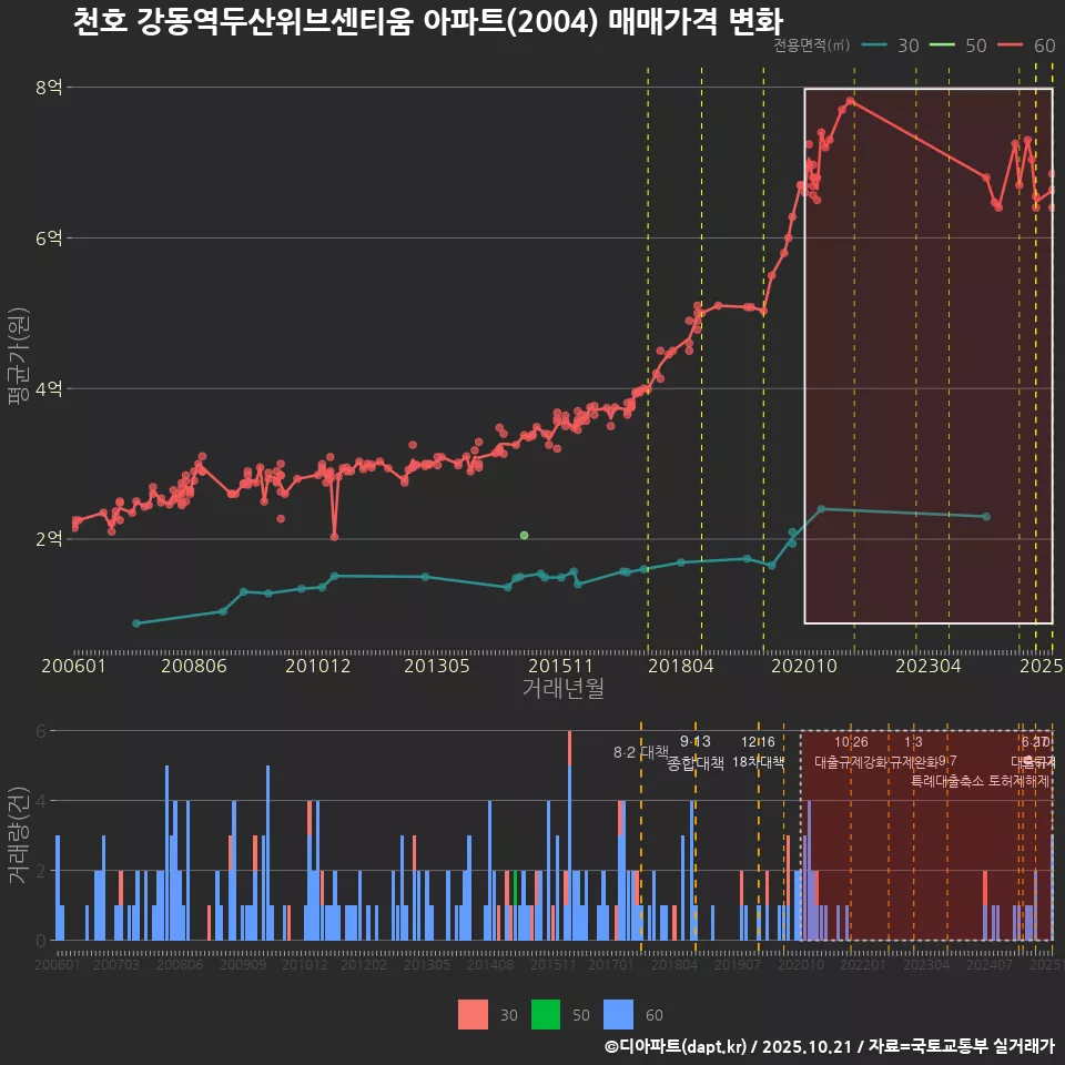 천호 강동역두산위브센티움 아파트(2004) 매매가격 변화