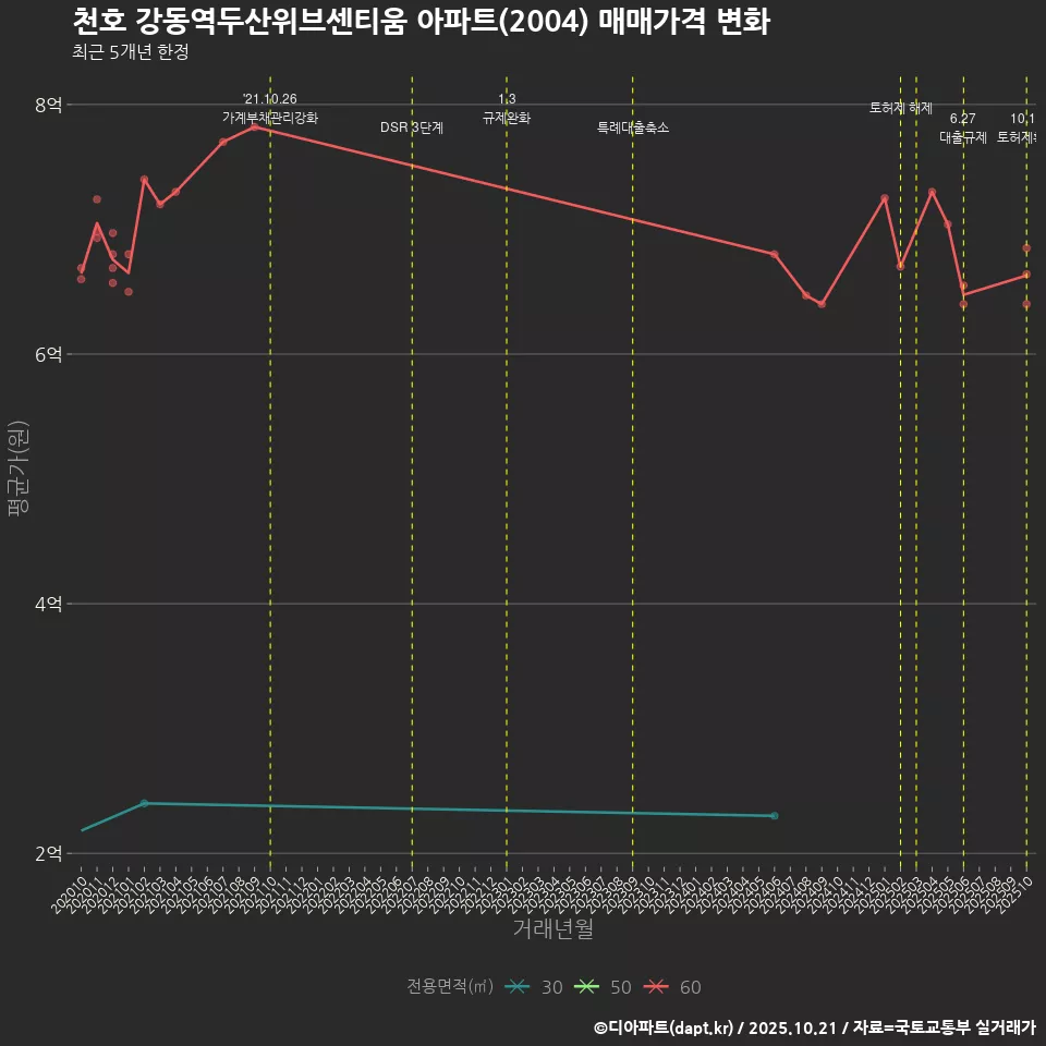 천호 강동역두산위브센티움 아파트(2004) 매매가격 변화
