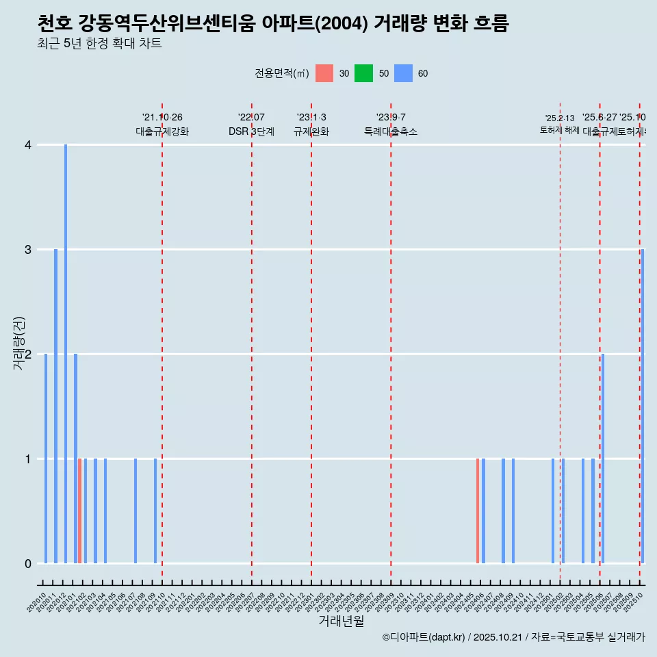 천호 강동역두산위브센티움 아파트(2004) 거래량 변화 흐름