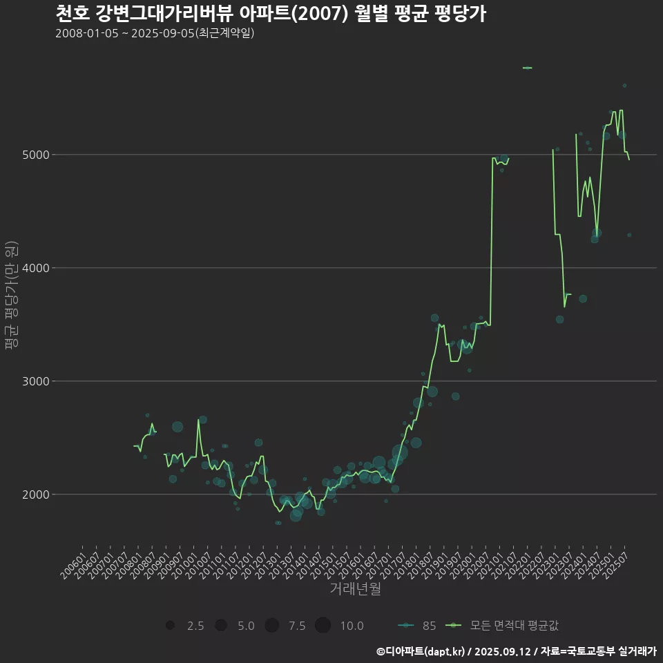 천호 강변그대가리버뷰 아파트(2007) 월별 평균 평당가