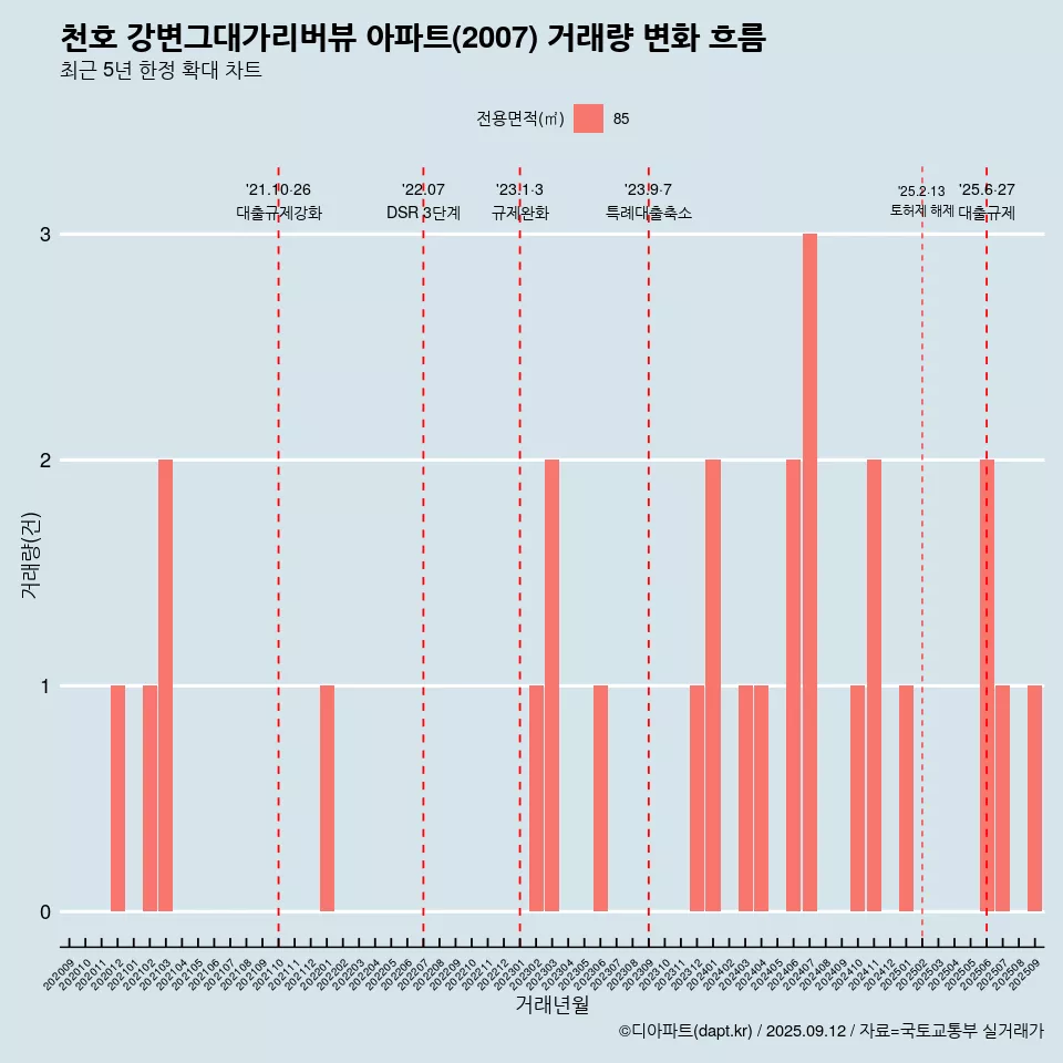 천호 강변그대가리버뷰 아파트(2007) 거래량 변화 흐름