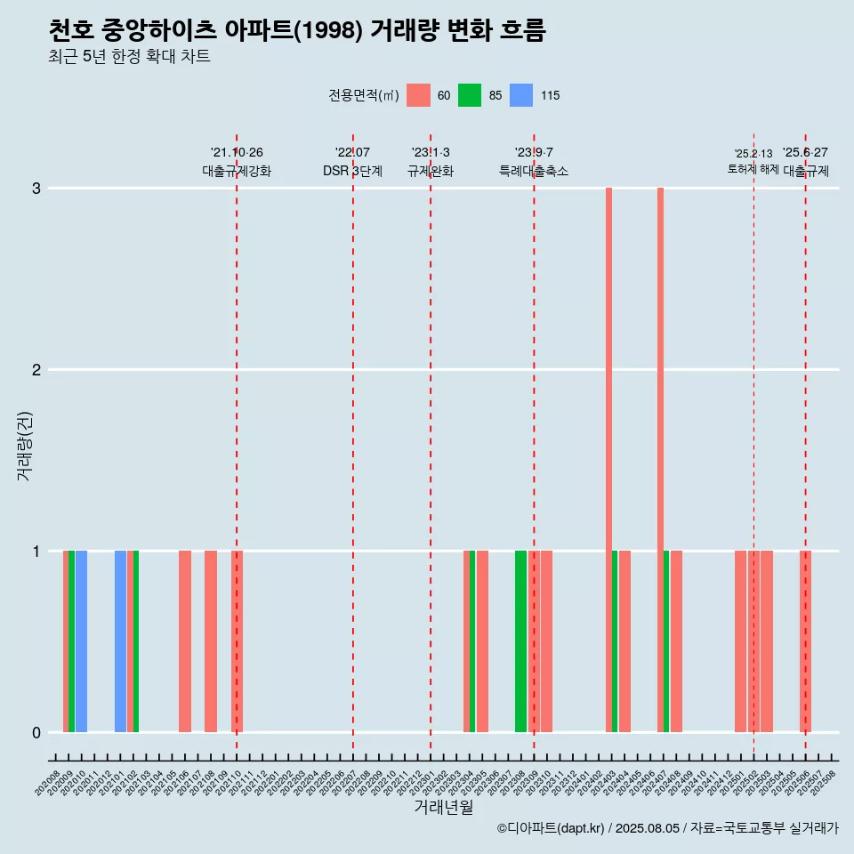 천호 중앙하이츠 아파트(1998) 거래량 변화 흐름