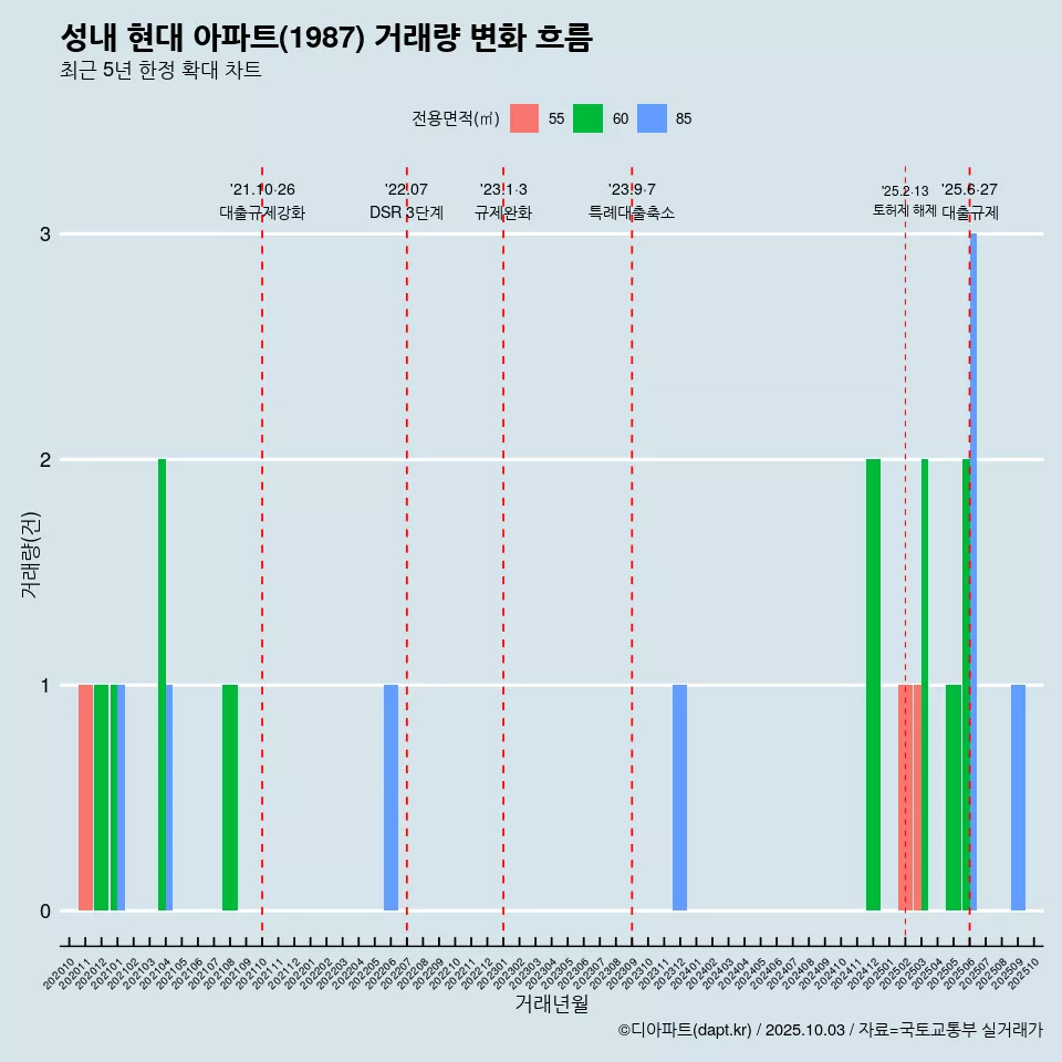 성내 현대 아파트(1987) 거래량 변화 흐름