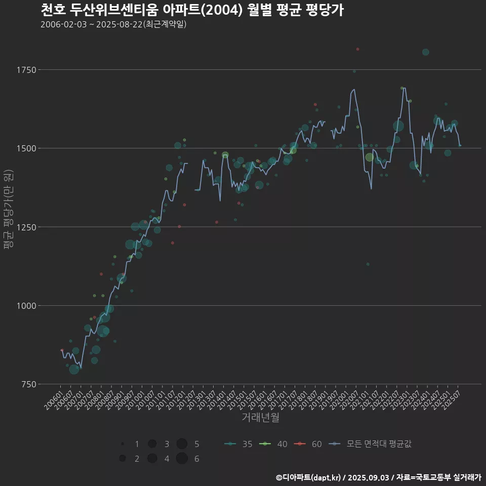 천호 두산위브센티움 아파트(2004) 월별 평균 평당가