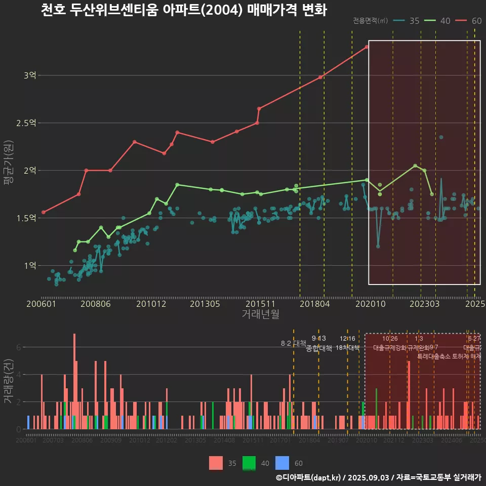천호 두산위브센티움 아파트(2004) 매매가격 변화
