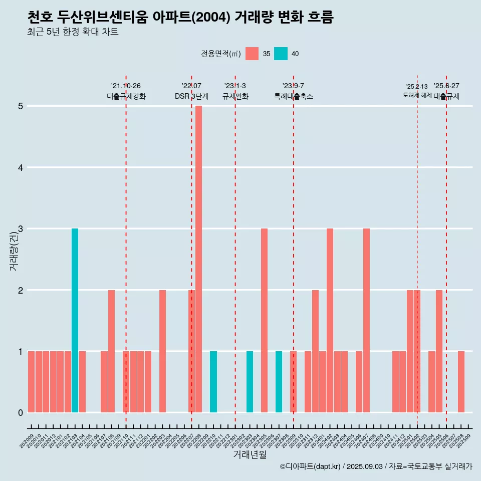 천호 두산위브센티움 아파트(2004) 거래량 변화 흐름
