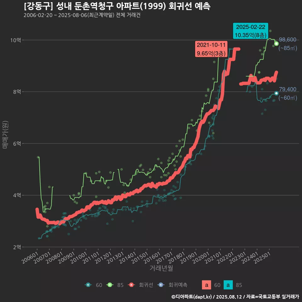 [강동구] 성내 둔촌역청구 아파트(1999) 회귀선 예측