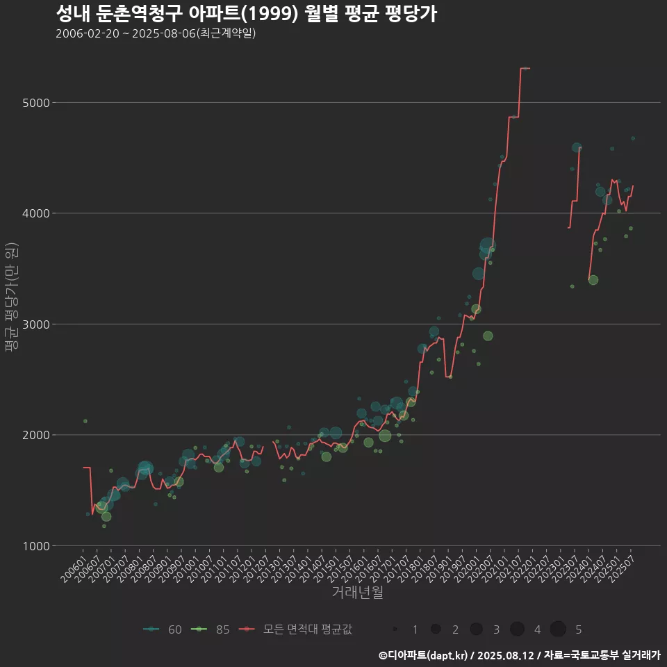 성내 둔촌역청구 아파트(1999) 월별 평균 평당가
