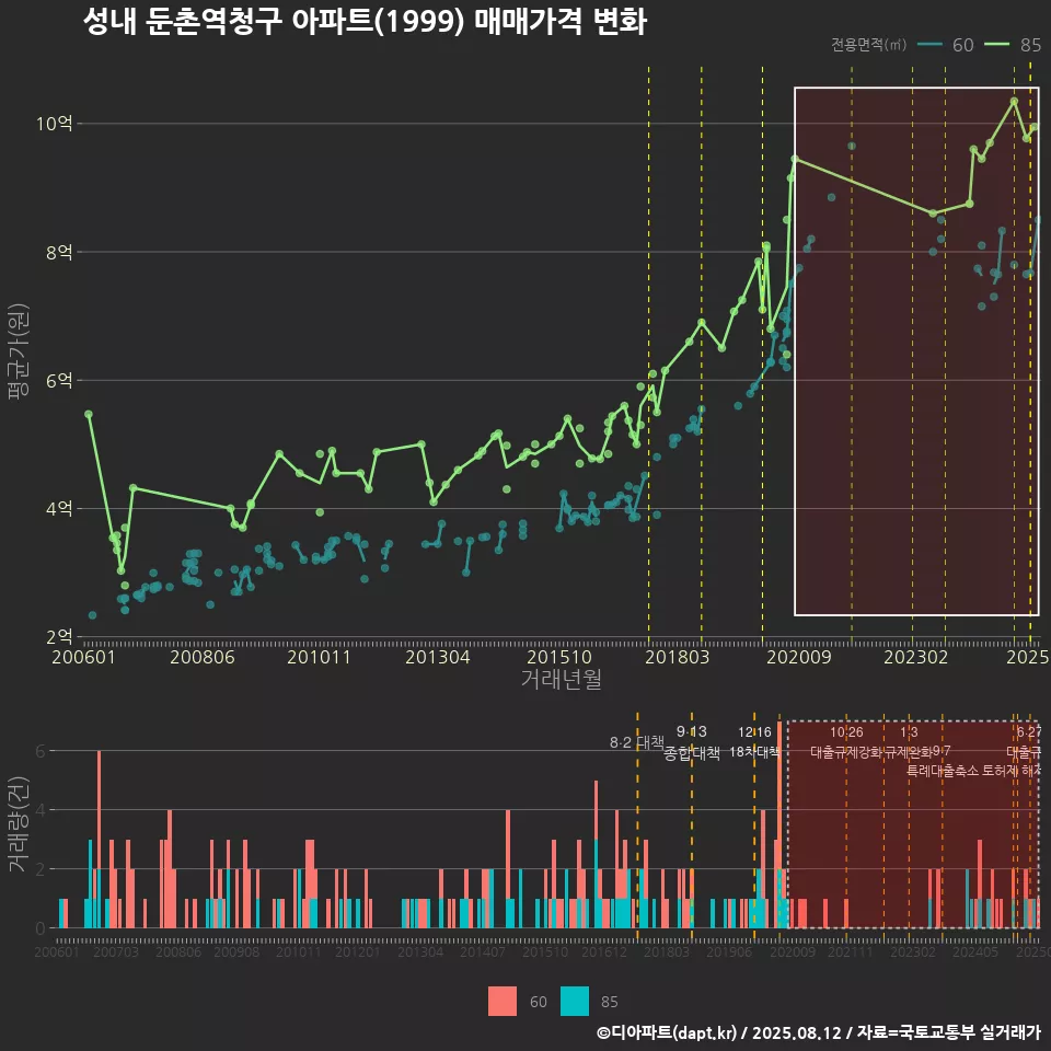 성내 둔촌역청구 아파트(1999) 매매가격 변화