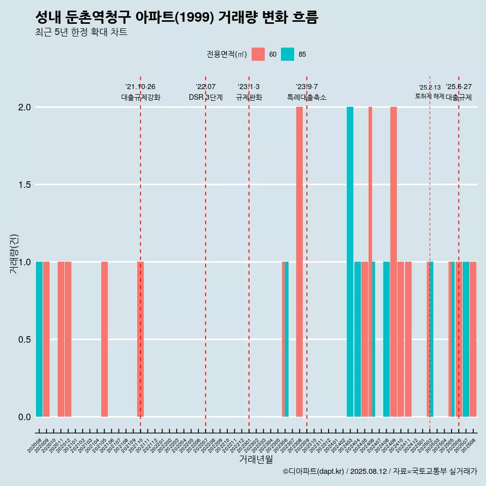 성내 둔촌역청구 아파트(1999) 거래량 변화 흐름