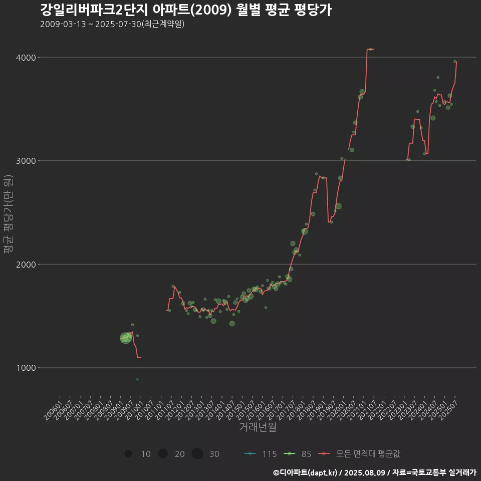 강일리버파크2단지 아파트(2009) 월별 평균 평당가